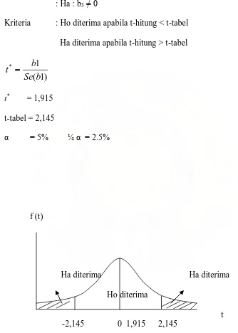 Gambar 3: Uji t-Statistik pada variabel PMA 