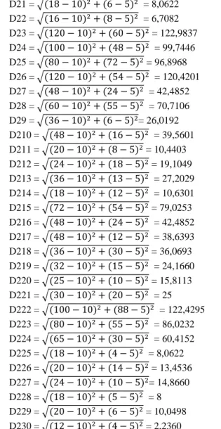 Tabel 2. Euclidian Distance 1 (D1) iterasi  pertama  D1   D11 = √(18 − 18) 2 + (6 − 4) 2  = 2,0000   D12 = √(16 − 18) 2 + (8 − 4) 2  = 4,4721   D13 = √(120 − 18) 2 + (60 − 4) 2  = 116,3615   D14 = √(100 − 18) 2 + (48 − 4) 2  = 93,0591    D15 = √(80 − 18) 2