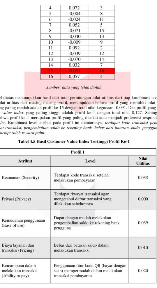 Tabel 4.5 Hasil Customer Value Index Tertinggi Profil Ke-1 