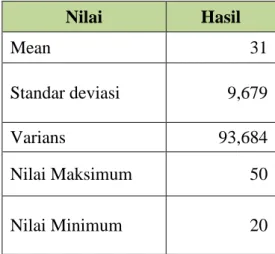 Tabel XIII Deskripsi Rata-rata, Standar Deviasi dan Pretest  Nilai    Hasil    Mean    31  Standar deviasi   9,679  Varians   93,684  Nilai Maksimum   50  Nilai Minimum   20 
