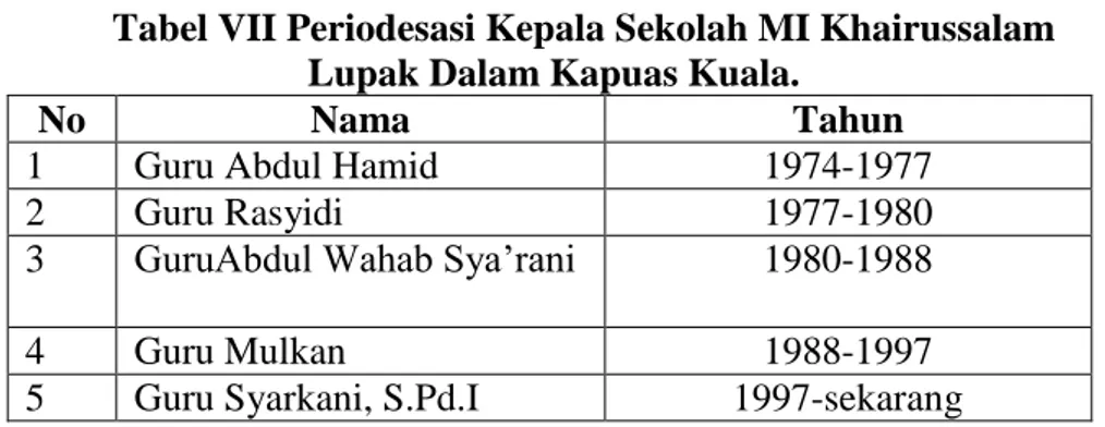 Tabel VII Periodesasi Kepala Sekolah MI Khairussalam  Lupak Dalam Kapuas Kuala. 