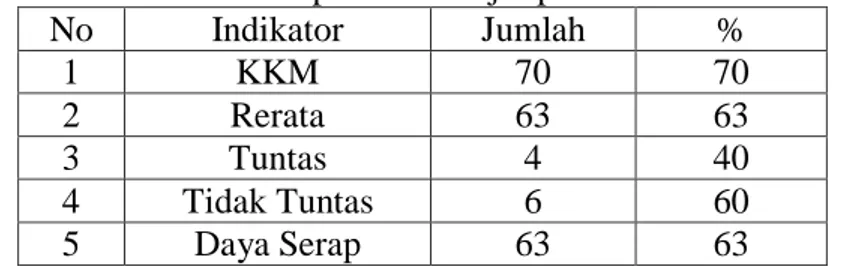 Tabel 2 Rekap Hasil Belajar pada Siklus I 