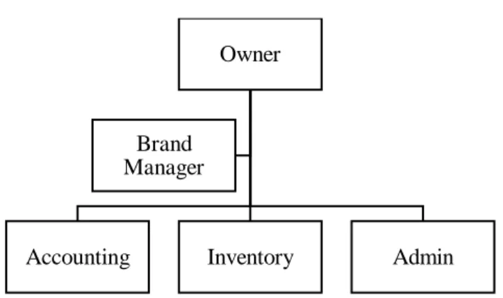 Gambar 1.2 Struktur Organisasi Unionwell  (sumber: Unionwell, 2020) 