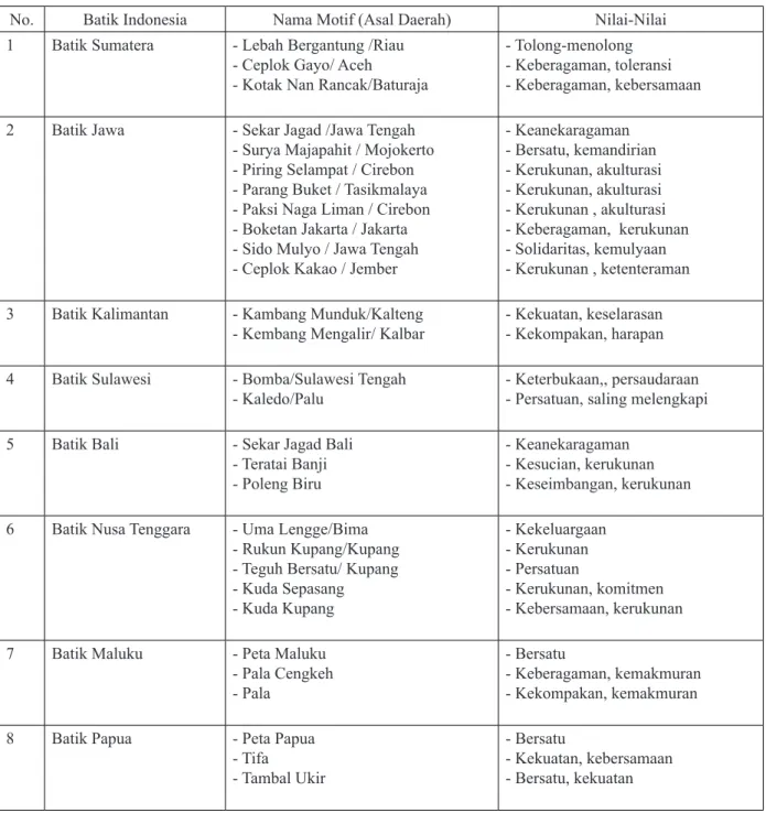 Tabel 1. Motif Batik Indonesia Yang Mengandung Nilai-Nilai Solidaritas  No.  Batik Indonesia   Nama Motif (Asal Daerah) Nilai-Nilai  1 Batik Sumatera - Lebah Bergantung /Riau