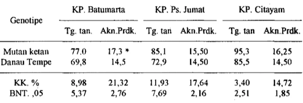 Tabel 2a. Analisis statistik beberapa sifat agronomis dari tnutan ketan padi gogo