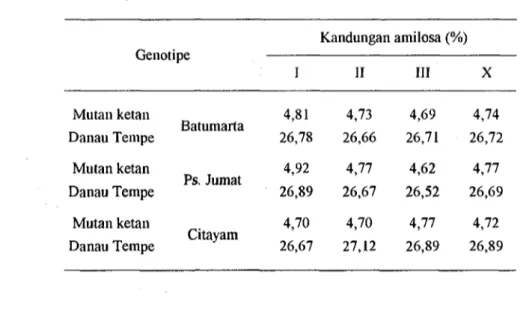 Tabel 4. Hasil analisa kandungan amilosa mutan ketan dari tiga lokasi penanaman Genotipe Mutan ketan Danau Tempe Mutan ketan Danau Tempe Mutan ketan Danau Tempe BatumartarS