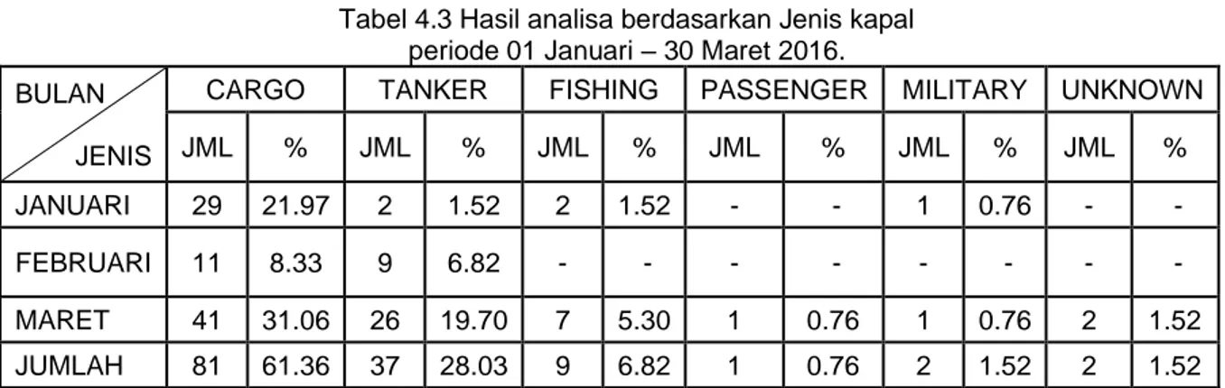 Tabel 4.3 Hasil analisa berdasarkan Jenis kapal   periode 01 Januari – 30 Maret 2016. 