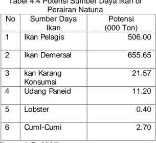Tabel 4.4 Potensi Sumber Daya Ikan di  Perairan Natuna  No  Sumber Daya  Ikan  Potensi   (000 Ton)  1  Ikan Pelagis  506.00  2  Ikan Demersal  655.65  3  kan Karang  Konsumsi  21.57  4  Udang Paneid  11.20  5  Lobster  0.40  6  CumI-Cumi  2.70  (Pigawati, 