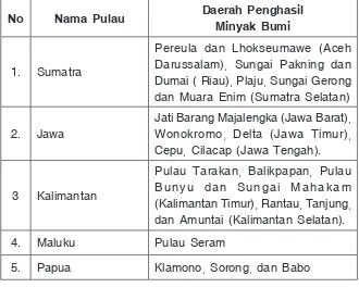 Tabel 3.2 Daerah Penghasil Minyak Bumi di Indonesia