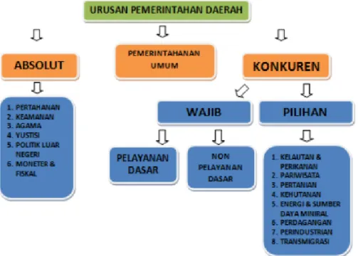 Gambar 5. 1 Pembagian Urusan Pemerintahan 