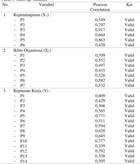 Tabel 1. Hasil uji validitas  No  Variabel  Pearson  Correlation  Ket  1.  Kepemimpinan (X 1 ) :  -  P1  -  P2  -  P3  -  P4  -  P5  -  P6  0,549 0,797 0,917 0,664 0,863 0,420  Valid Valid Valid Valid Valid Valid  2