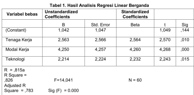 Tabel 1. Hasil Analisis Regresi Linear Berganda  Variabel bebas  Unstandardized 
