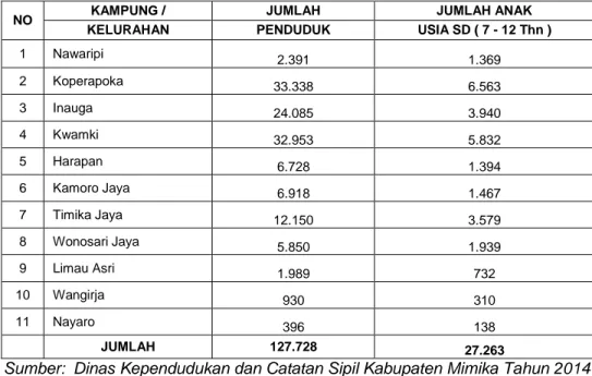 Tabel  1  diatas  menunjukkan  bahwa  jumlah  penduduk  di  Distrik  Mimika Baru sebesar 127.728 jiwa  yang  tersebar  di  11  Kampung/ 