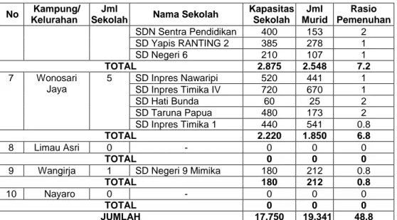Tabel 4 menunjukkan jumlah  ruang  kelas  yang  tersedia  sebanyak  495  kelas  yang  menampung  19.341  siswa  jika  dilaksanakan  sesuai  dengan  Peraturan  Menteri  Pendidikan  Nasional  Republik  Indonesia  No