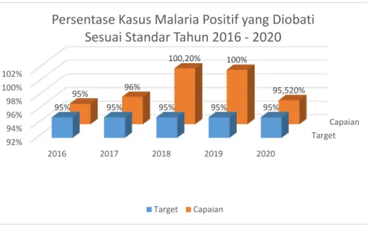 Grafik 3.5.2 Target dan capaian indikator persentase kasus malaria positif yang diobati  