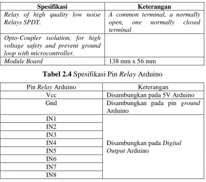 Tabel 2.4 Spesifikasi Pin Relay Arduino 