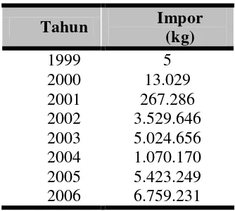 Tabel 1.1. Data Impor Asam Stearat Indonesia. 