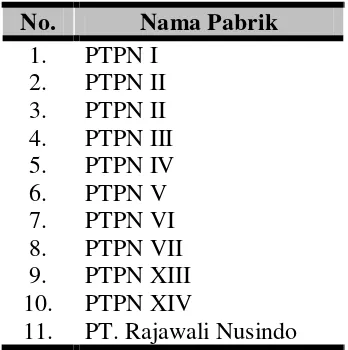 Tabel 1.2. Produsen CPO di Indonesia 