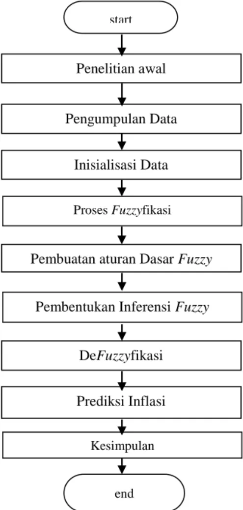 Tabel 1 Hasil Interval Variabel Fuzzy  Tahun  Variabel  Input  Rata-rata  Pengurutan  Ascending  Interval  Nilai  Interval Penelitian awal Pengumpulan Data Inisialisasi Data Proses Fuzzyfikasi 
