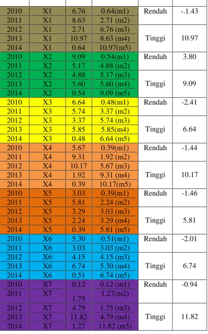 Tabel 2. Hasil nilai rata-rata drajat keanggotaan untuk kurva bahu tahun 2010-2014 