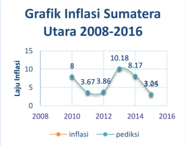 Grafik Inflasi Sumatera  Utara 2008-2016