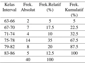 Tabel 1 Distribusi Frekuensi Skor  Kemampuan Menulis Cerpen  Kelas  Interval  Frek.  Absolut  Frek.Relatif (%)  Frek