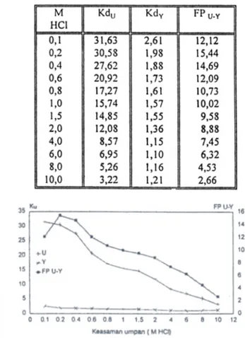 Tabel  1.  Pengaruh  keasaman  larutan  umpan  terhadap koefisien  distribusi  dan  faktor  pemisahan.