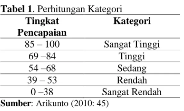 Tabel 1. Perhitungan Kategori  Tingkat  Pencapaian Kategori 85 – 100 Sangat Tinggi 69 –84 Tinggi 54 –68 Sedang 39 – 53 Rendah 0 –38 Sangat Rendah Sumber: Arikunto (2010: 45) 