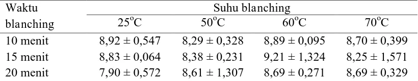 Tabel 3.  Rata-rata kadar abu (% bk)  rebung bambu Tabah kering 