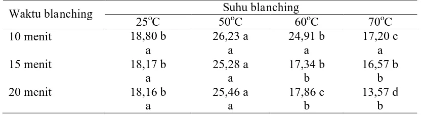 Tabel 5. Rata-rata kadar vitamin C (mg/100g)  rebung bambu Tabah kering 