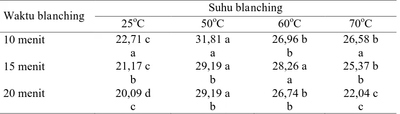 Tabel 6. Rata-rata protein (% bk)  rebung bambu Tabah kering 