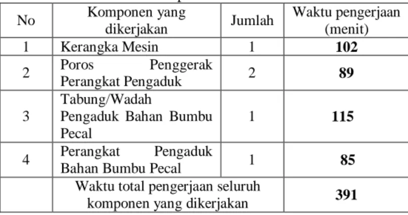 Tabel 1.  Daftar Waktu Pengerjaan Masing-Masing  Komponen 