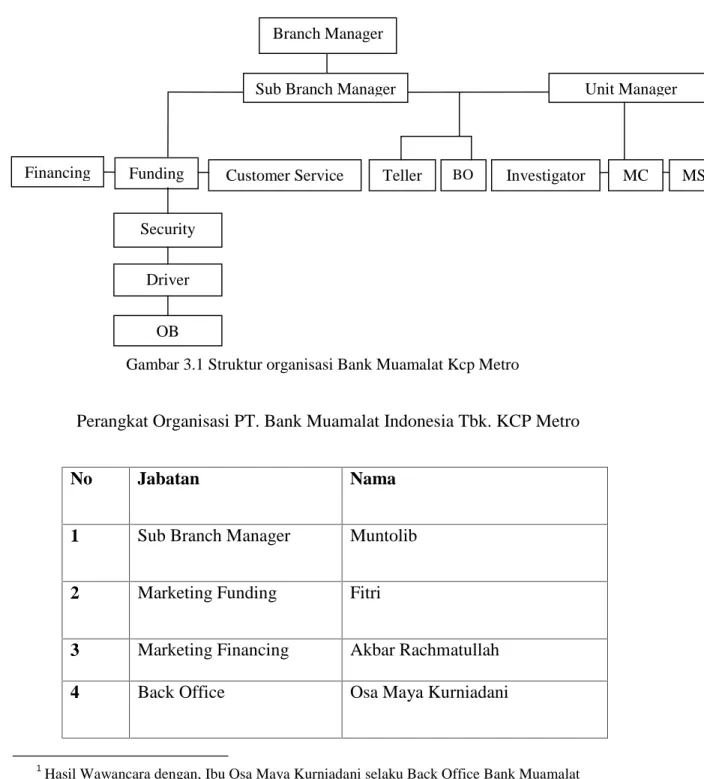 Gambar 3.1 Struktur organisasi Bank Muamalat Kcp Metro
