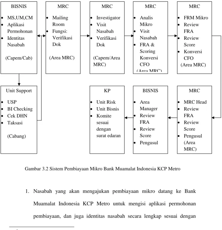 Gambar 3.2 Sistem Pembiayaan Mikro Bank Muamalat Indonesia KCP Metro