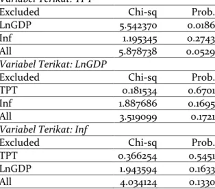 Tabel 2. Hasil Uji Kausalitas Granger  Variabel Terikat: TPT 