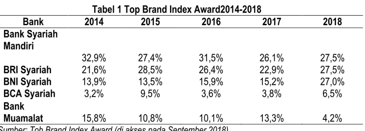 Tabel 1 Top Brand Index Award2014-2018 