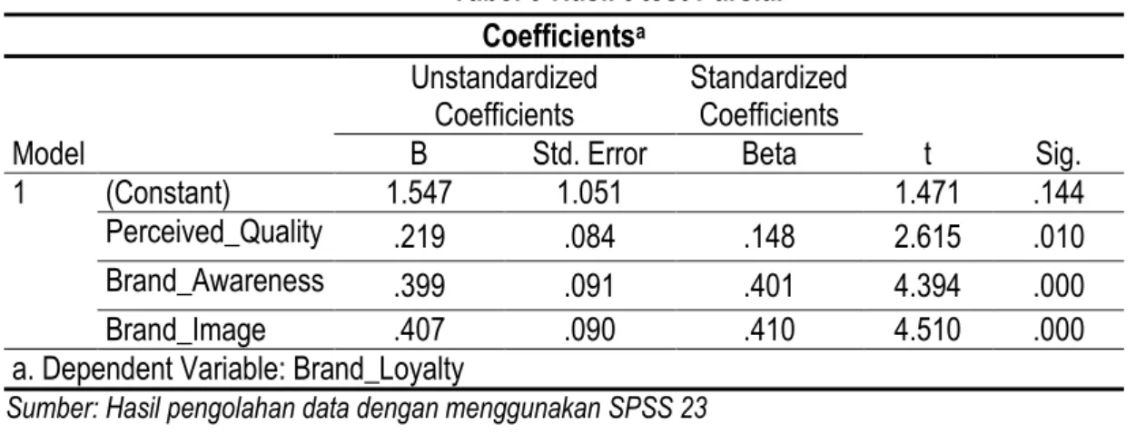Tabel 9 Hasil t-test Parsial 