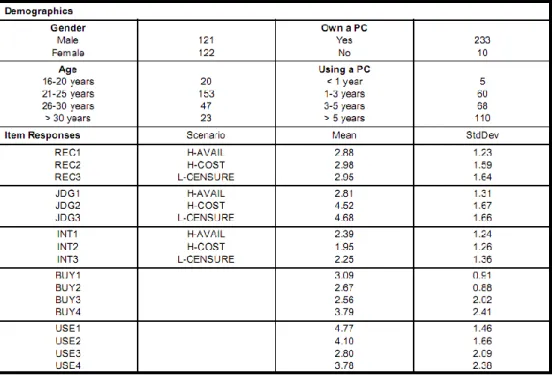 Tabel 2. Data dari Penelitian (n=243) (Dikutip langsung dari sumber Tabel 2 hal. 173)