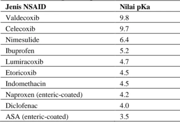 Tabel 3.  Perbandingan nilai pKa NSAID 15 