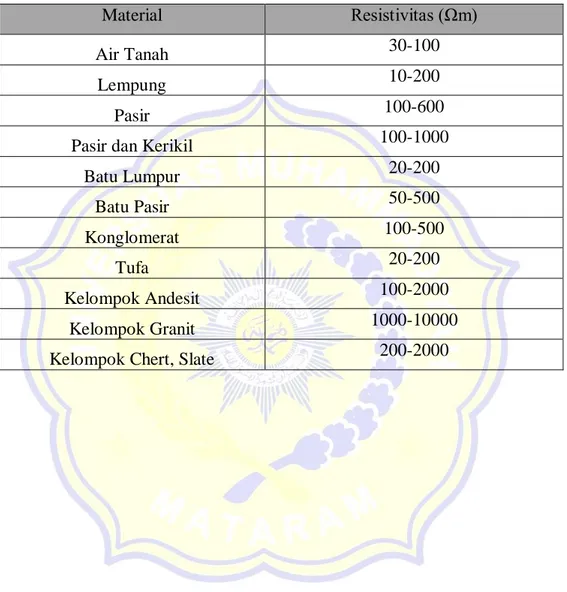 Tabel 2.1. Harga Resistivitas Jenis Batuan (Suyono, 1978) 