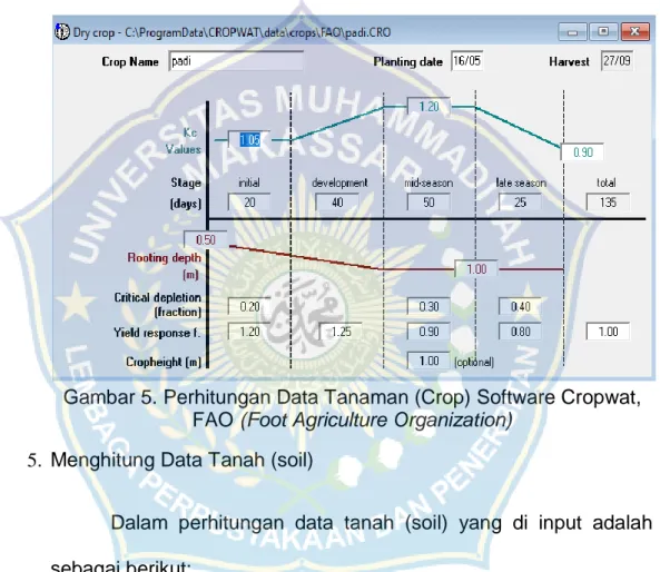 Gambar 5. Perhitungan Data Tanaman (Crop) Software Cropwat,  FAO (Foot Agriculture Organization) 