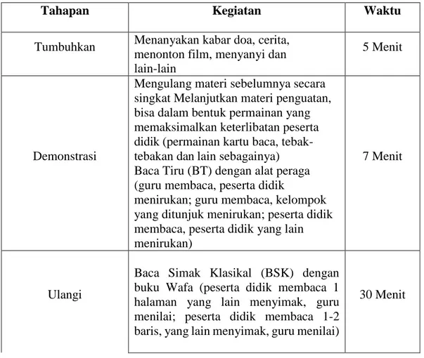 Tabel 4.5 Penerapan TANDUR pada pembelajaran Alquran dengan metode  Wafa di SDIT Nurul fikri Banjarmasin  