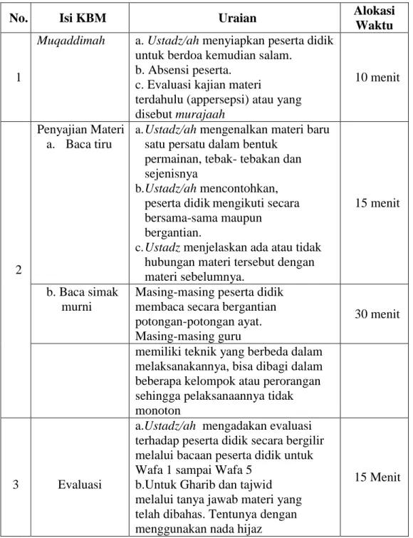Tabel 4.6  Pelaksanaan pembelajaran Alquran dengan metode Wafa di SDIT  Nurul fikri Banjarmasin  