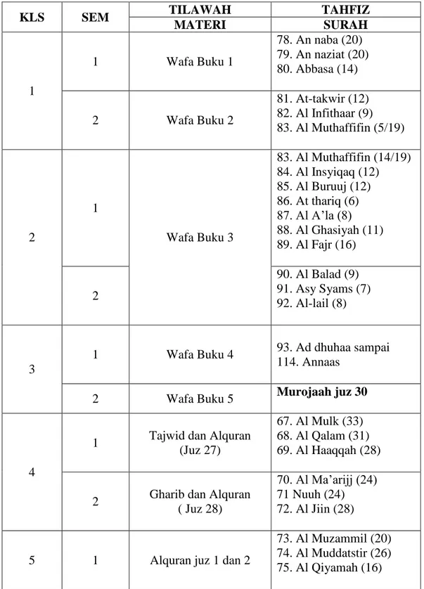 Tabel  4.7  Taget  hafalan  Alquran  peserta  didik  di  SDIT  Nurul  Fikri  Banjarmasin