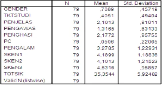 Tabel 3  Descriptive Statistics 