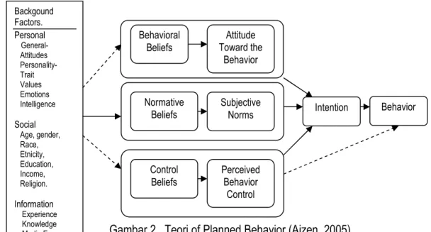 Gambar 2.  Teori of Planned Behavior (Ajzen, 2005) 