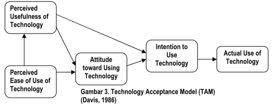 Gambar 3. Technology Acceptance Model (TAM)  (Davis, 1986) Perceived Usefulness of Technology Perceived Ease of Use of Technology Attitude  toward Using Technology  Intention to Use  Technology  Actual Use of Technology 