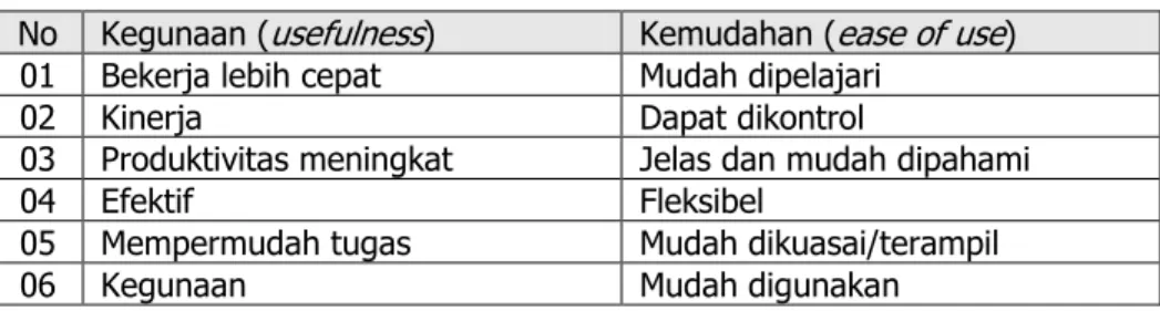 Tabel 1. Faktor-faktor yang mempengaruhi penerimaan terhadap IT  No  Kegunaan ( usefulness )  Kemudahan ( ease of use )  01  Bekerja lebih cepat  Mudah dipelajari 