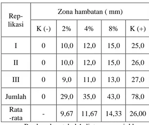 Tabel 1. Data hasil penelitian pengujian  aktivitas antibakteri ekstrak Daun  Jamblang ( Eugenia cumini merr.)  terhadap pertumbuhan Streptococcus  pyogenes 