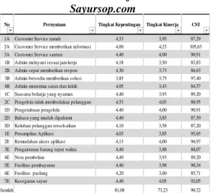 Tabel 4. Uji Beda  Kinerja Sayursop.com  dengan Tukang Sayur Konvensional 